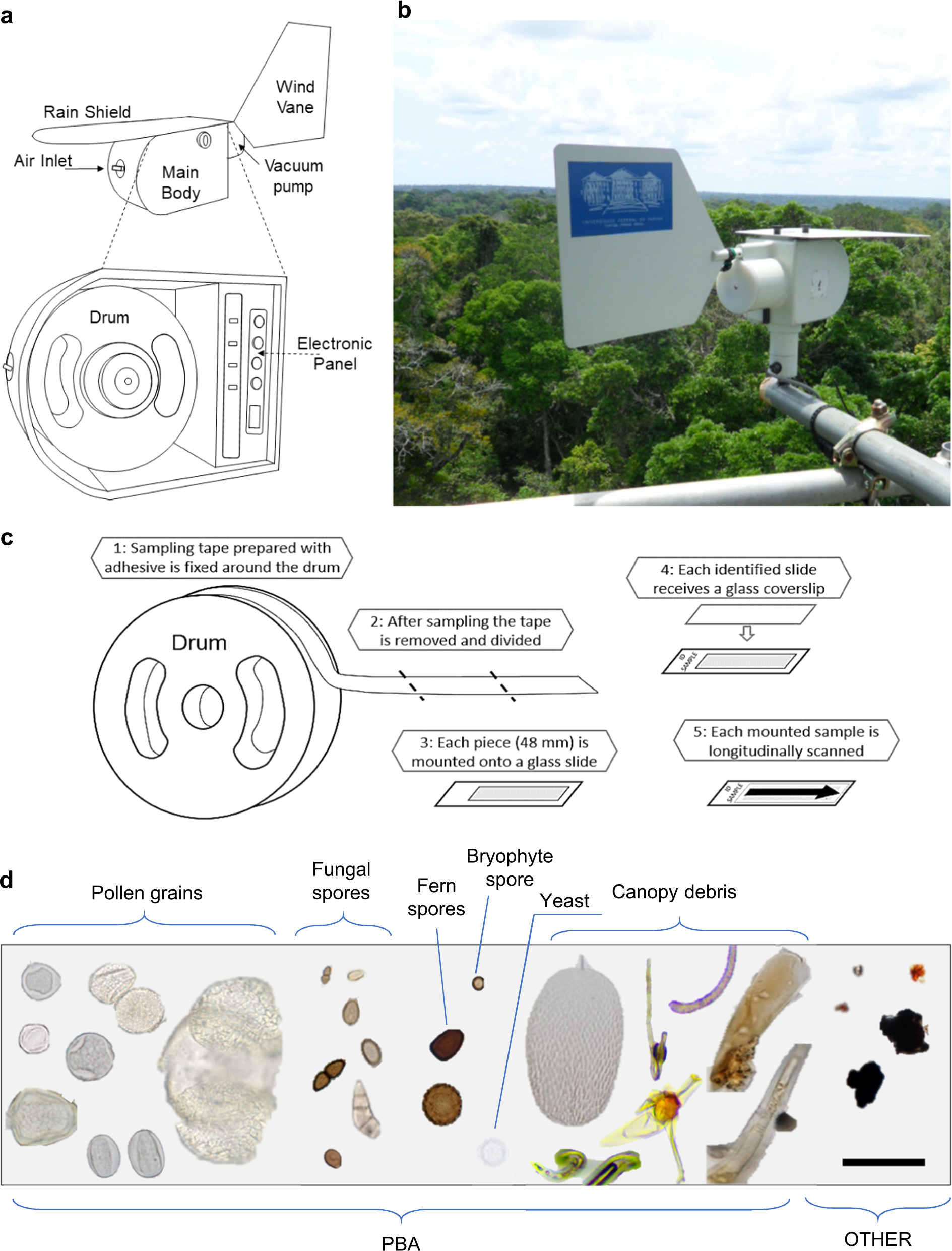 Fig. 6: Equipment and method of sampling.