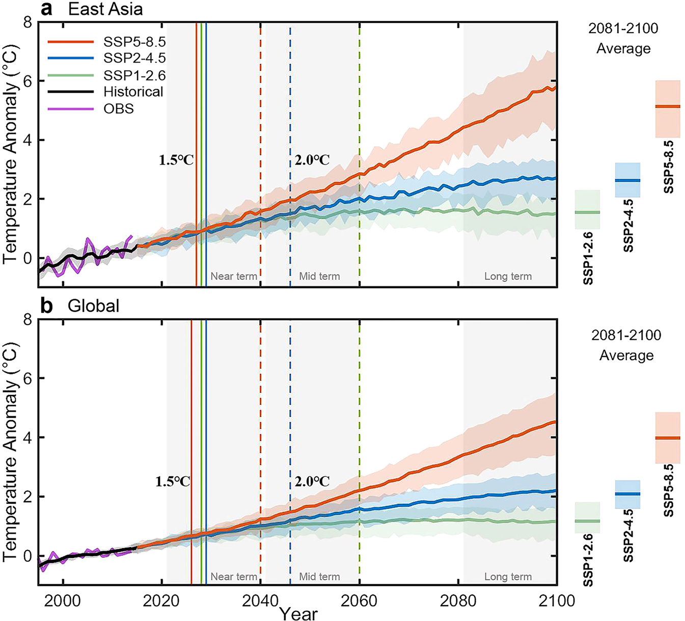 Recent frontiers of climate changes in East Asia at global warming of 1.5°C  and 2°C | npj Climate and Atmospheric Science