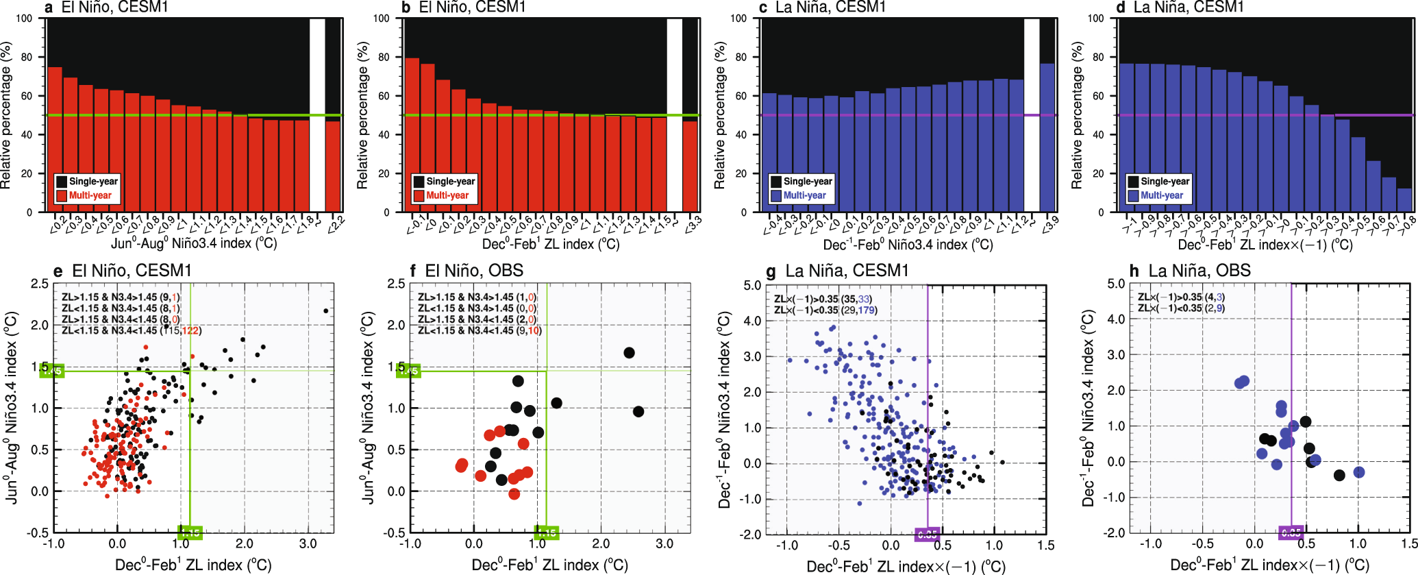 Fig. 4: Thresholds of the identified key factors and their implication for ENSO prediction.