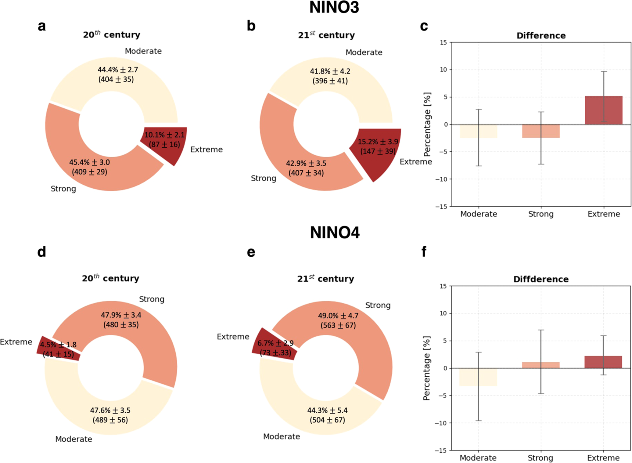 Fig. 3: Changes in extreme El Niño event occurrences in a warming climate.