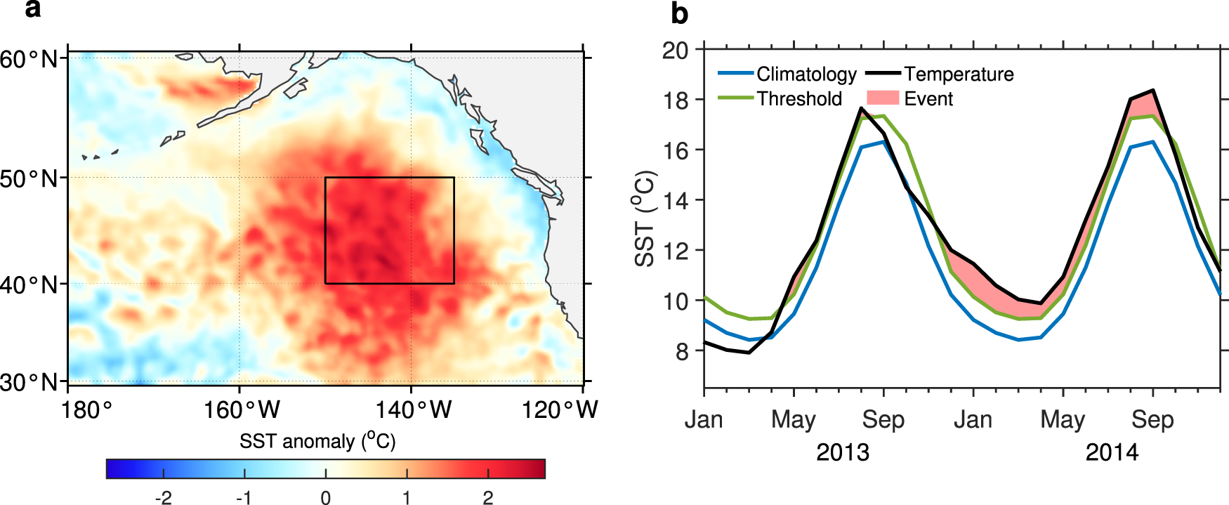 Fig. 1: Anomalous SST fields in the NE Pacific.