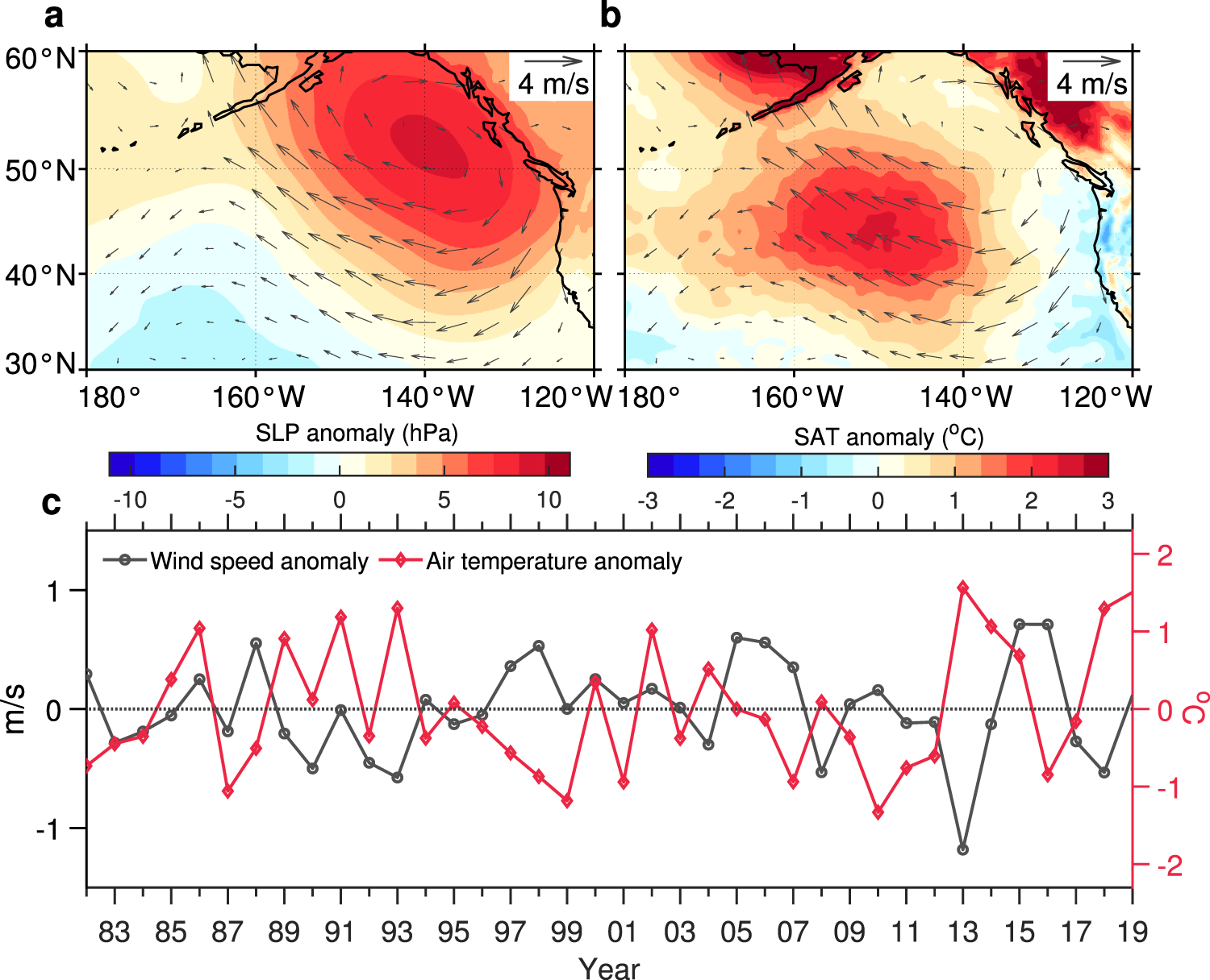 Fig. 2: Anomalous atmosphere fields in the NE Pacific.