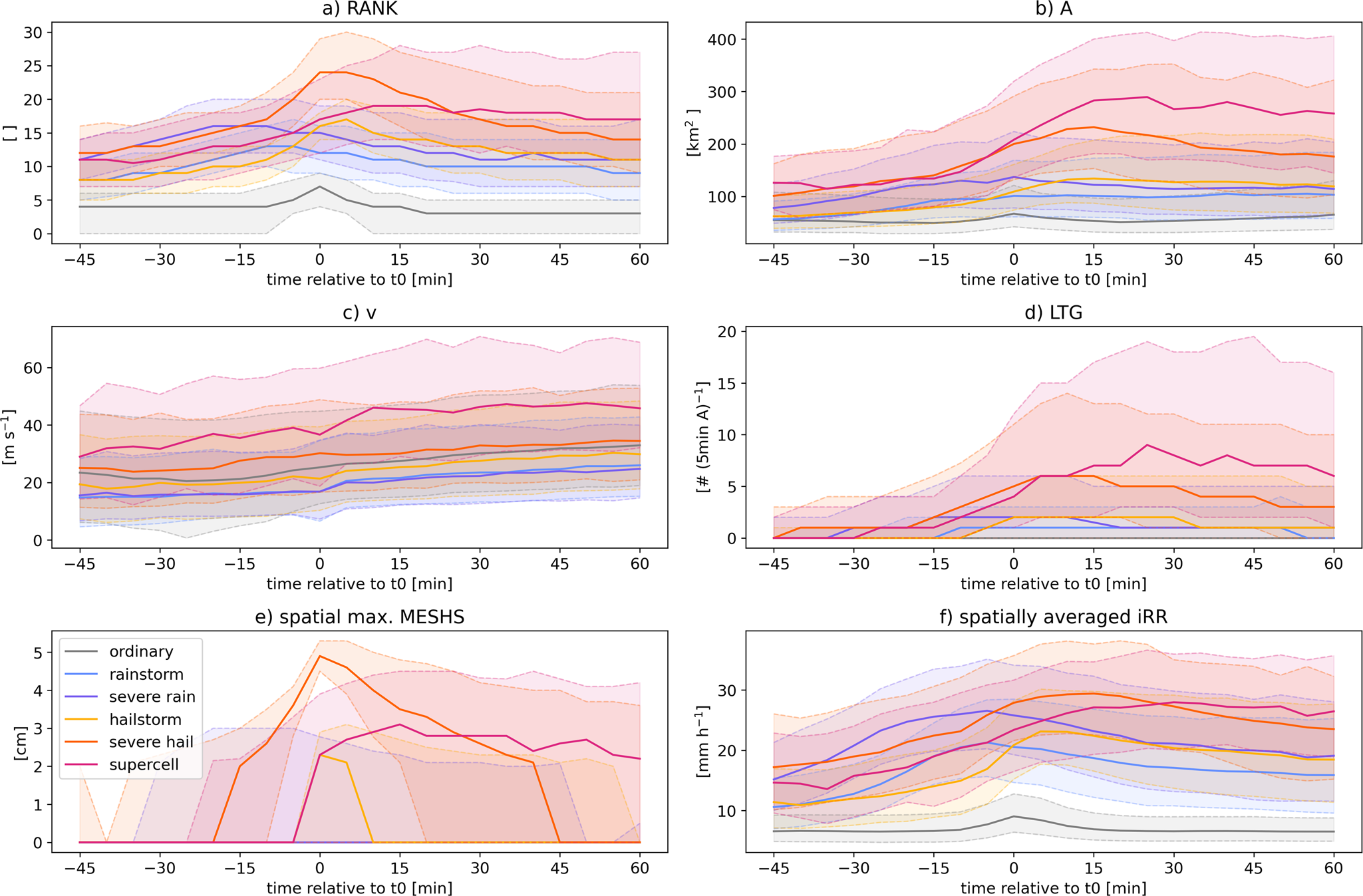 Fig. 4: Evolution of six variables during the 45 min leading up to and 60 min after the centre of the life cycle of each storm type.