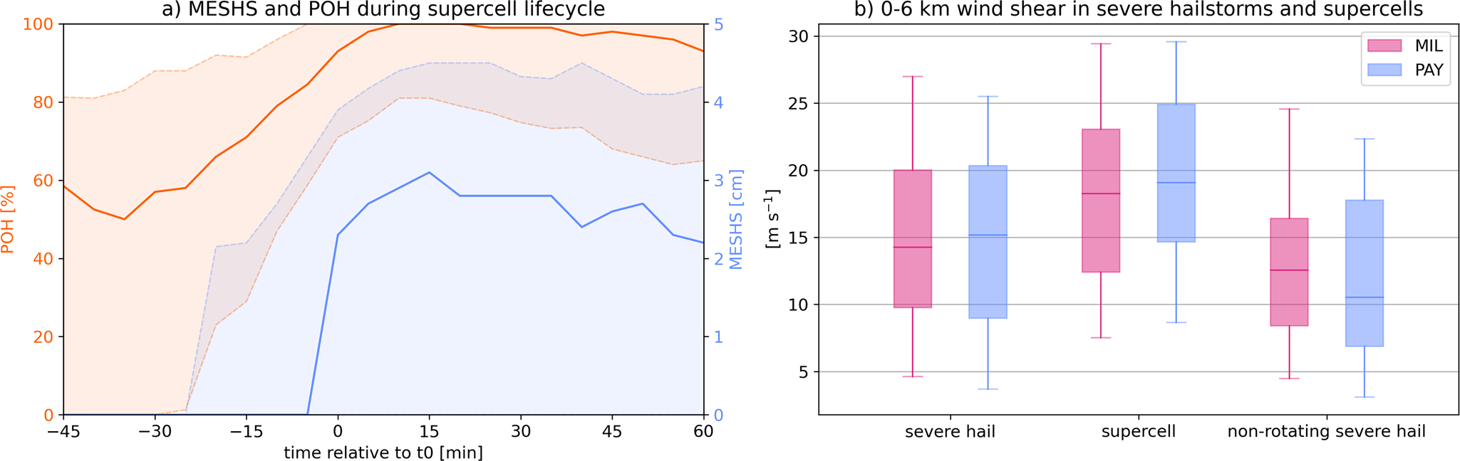 Fig. 5: Evaluating the temporal relationship between mesocyclone onset and hail.