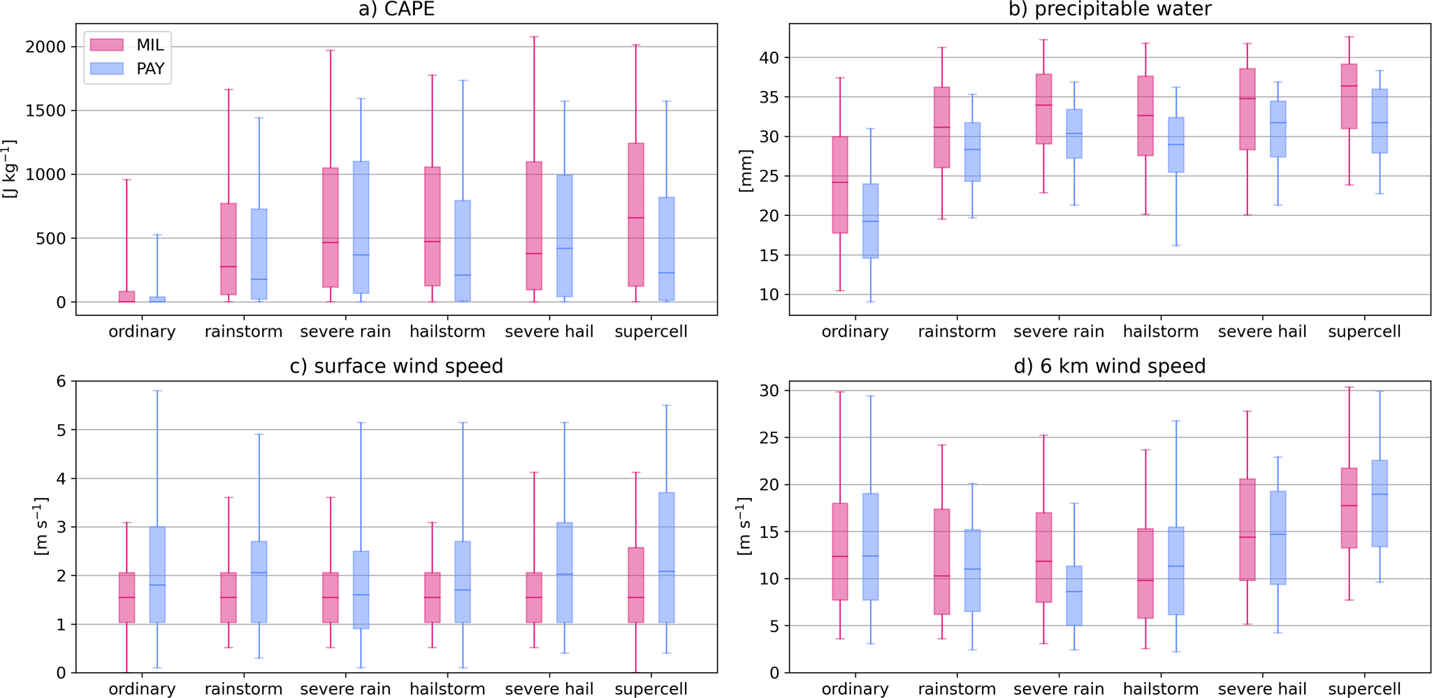 Fig. 7: Distribution of four sounding variables for the Northern and Southern Alpine regions.
