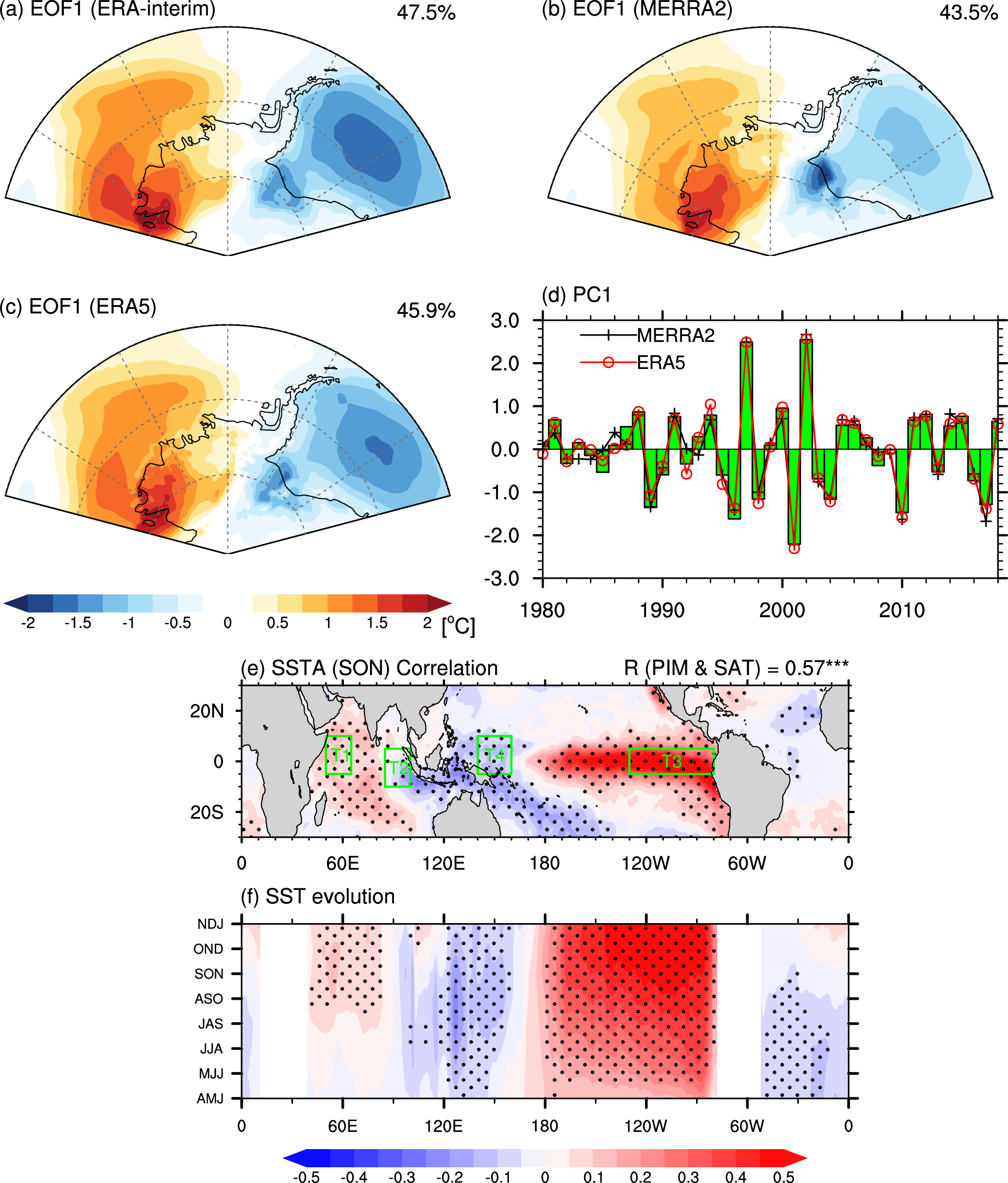 Connection between the Tropical Pacific and Indian Ocean and Temperature  Anomaly across West Antarctic | npj Climate and Atmospheric Science
