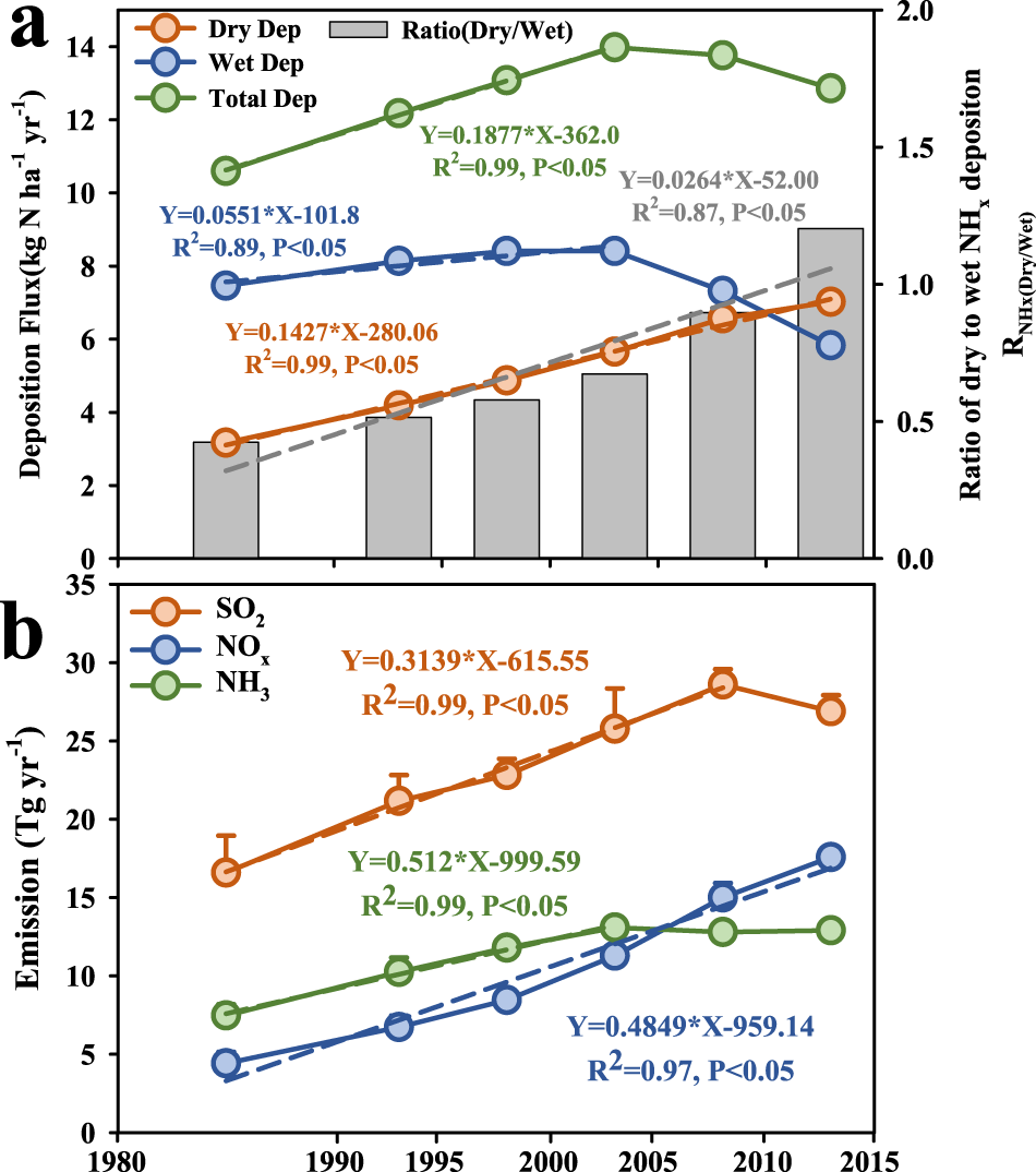 Fig. 1: Temporal trends in NHx deposition and precursor emissions over China from 1980 to 2015.