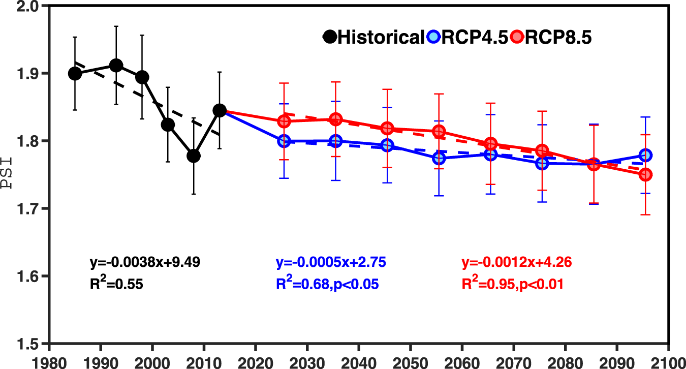Fig. 2: Long-term trends of the historical (1980–2015) and predicted (2030–2100) precipitation scavenging index (PSI) in China.