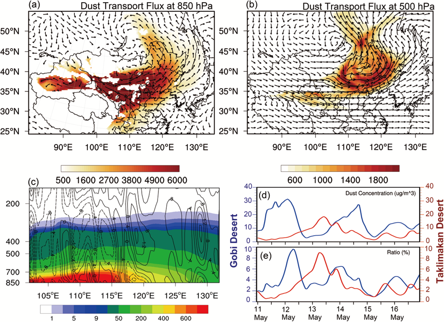 Fig. 2: The basic physical processes in this dust event.