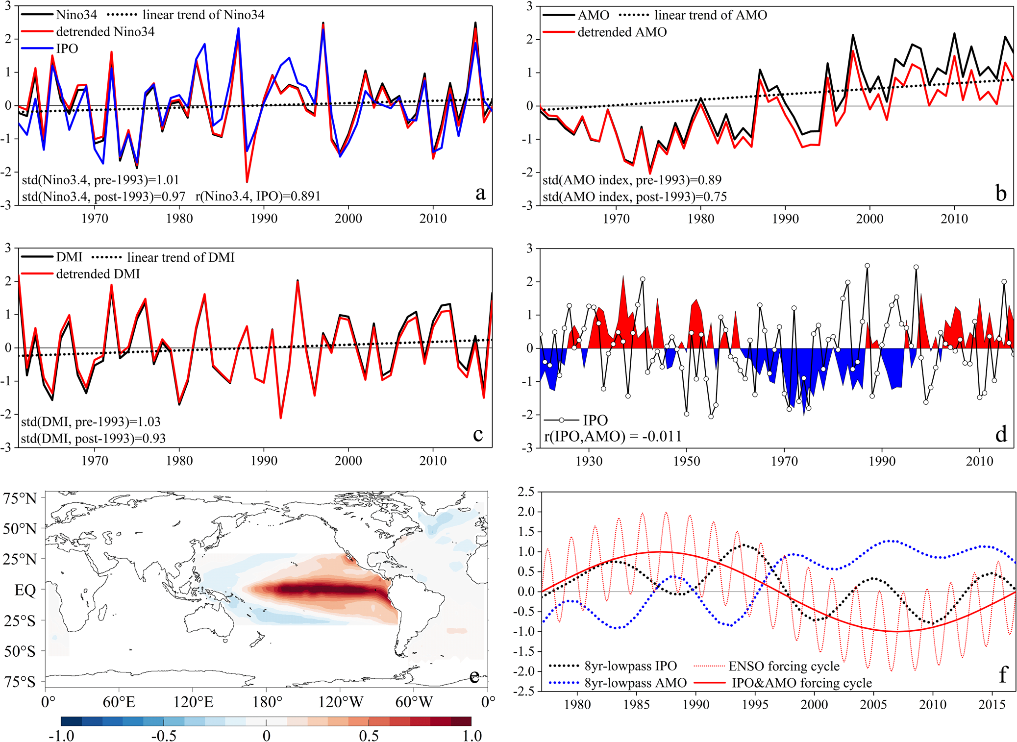 Fig. 3: Time series of JJA-mean normalized climate mode indices based on monthly observational data with the 1961–2017 mean removed.