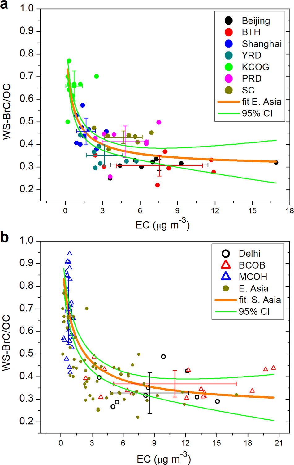 Fig. 2: A conceptual model for WS-BrC/OC vs. EC during aerosol transport.