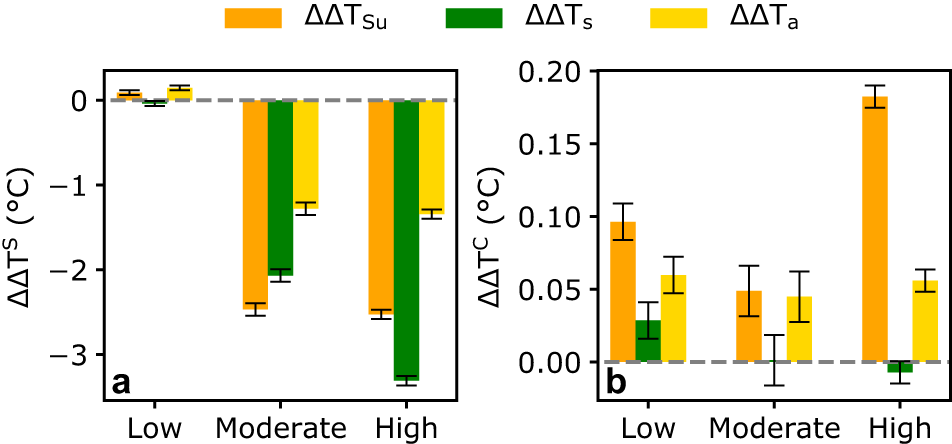 Fig. 2: Seasonal variations and long-term changes of ΔTsu, ΔTs and ΔTa.