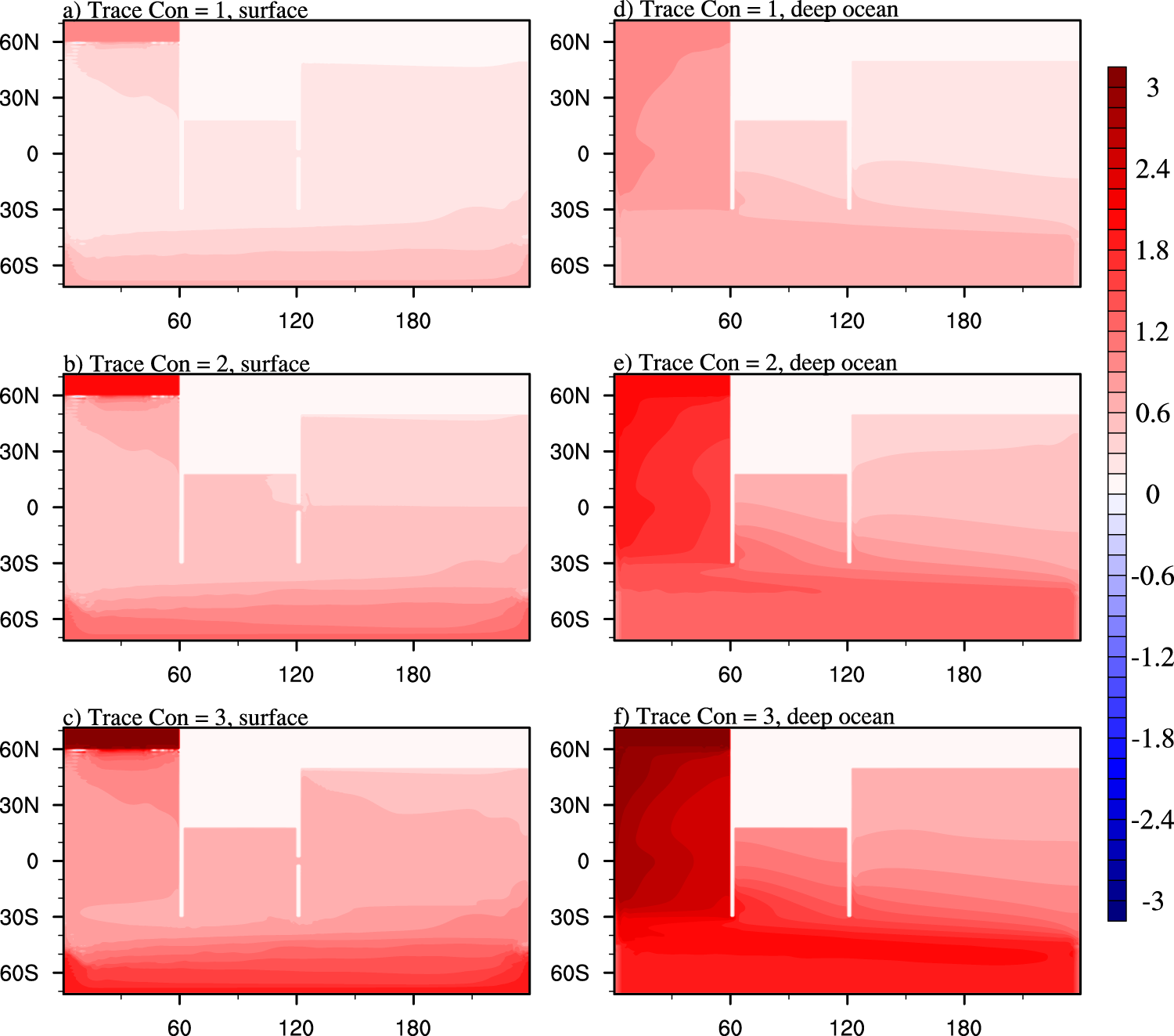 Fig. 6: Tracer concentration in idealized MITgcm experiments.