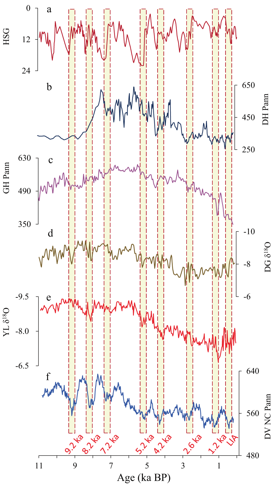 Transient vegetation degradation reinforced rapid climate change (RCC)  events during the Holocene | npj Climate and Atmospheric Science