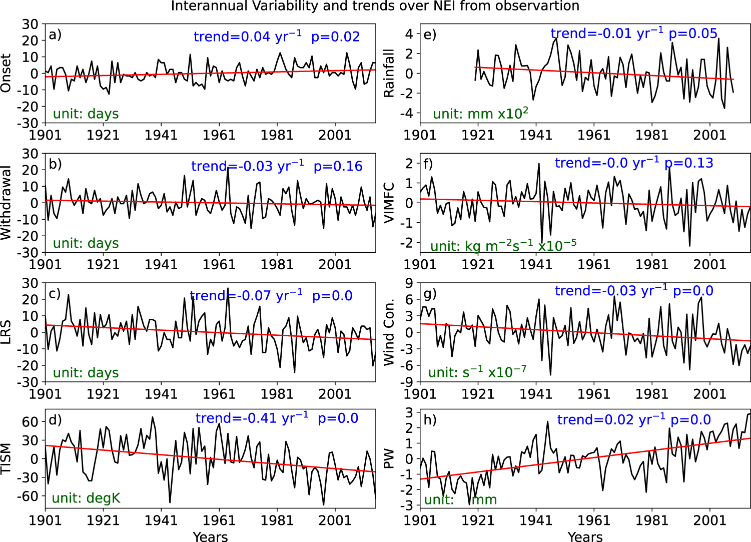 Fig. 3: Inter-annual variability and its trends over NEI.