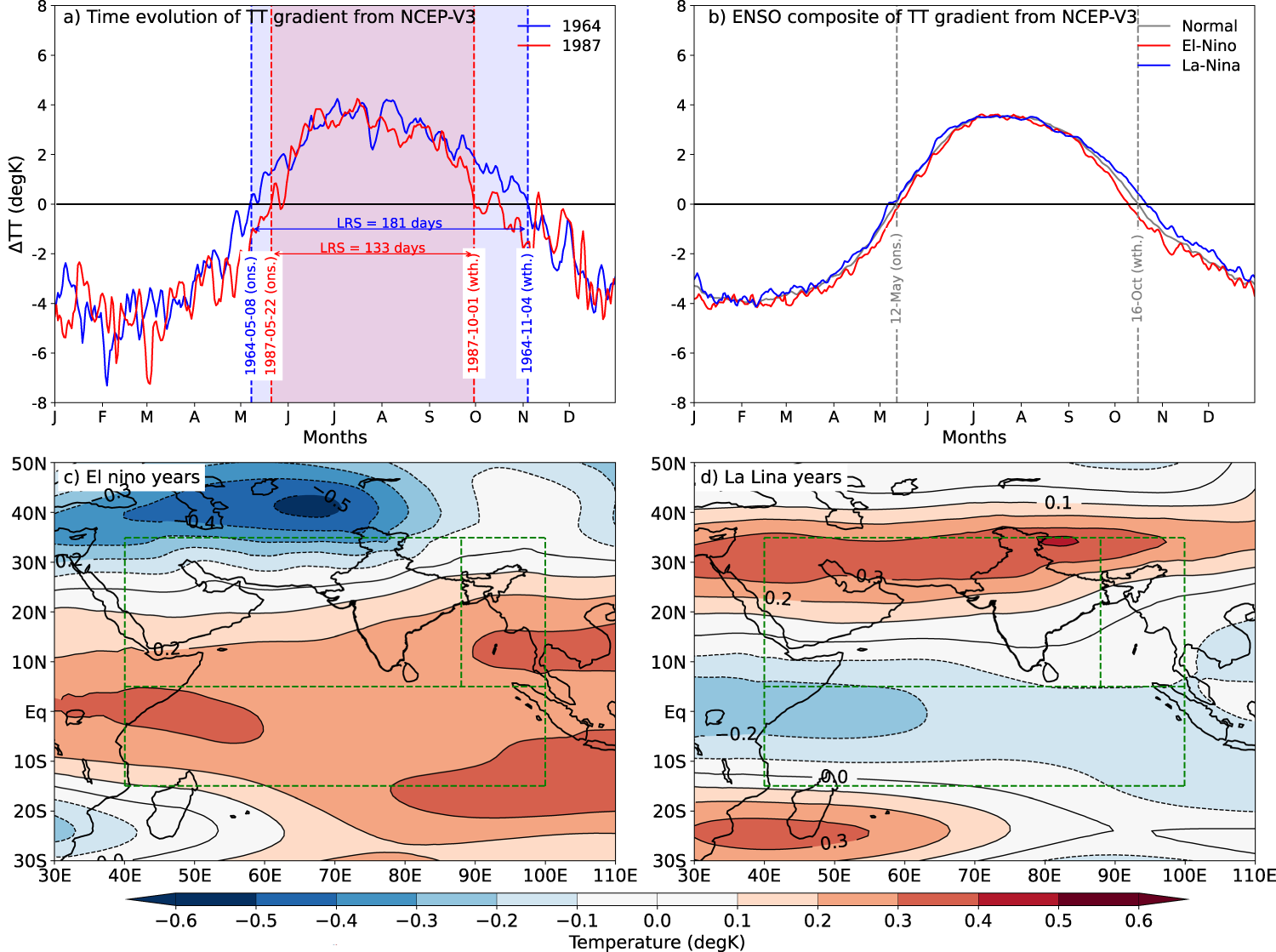 Fig. 4: ΔTT of extreme and ENSO years.
