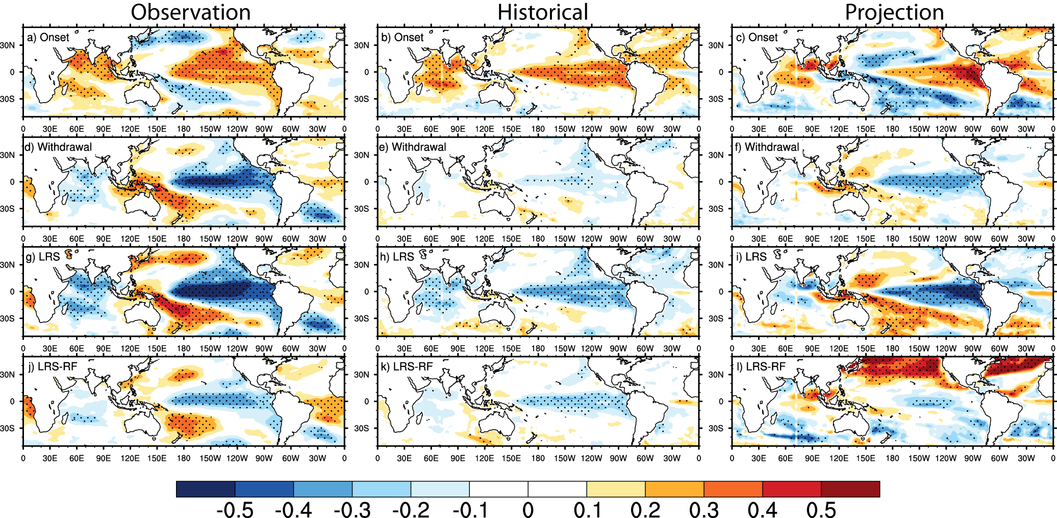 Fig. 8: Potential driver of onset, withdrawal, and LRS of summer monsoon in observation and CMIP6 simulations over NEI.
