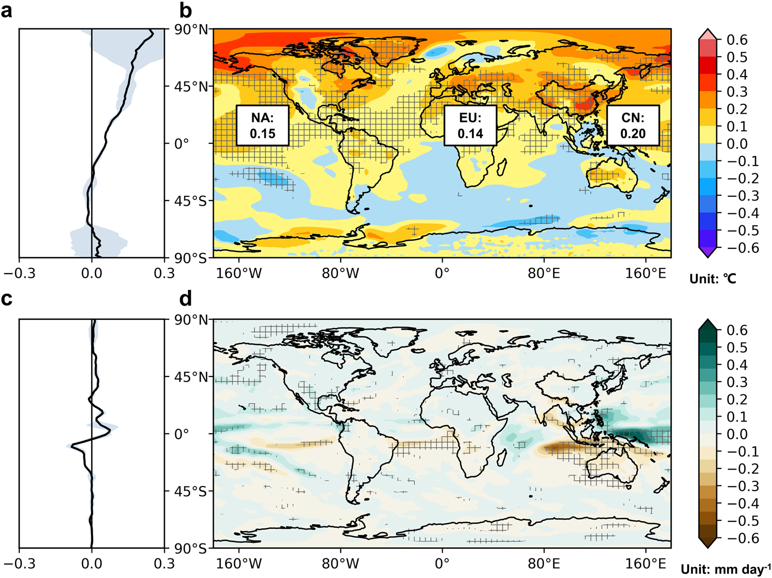 Fig. 3: Changes in surface air temperature and precipitation rate due to changes in anthropogenic emissions of aerosols and precursors.