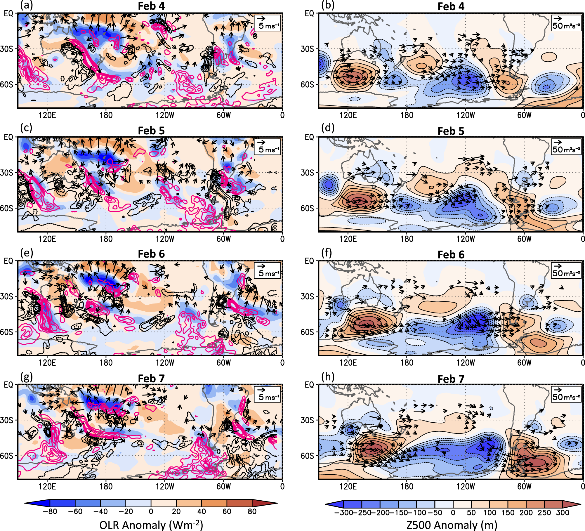 Fig. 7: Tropical convection, Rossby wave propagation and Amundsen Sea Low - Weddell Sea High couplet development.