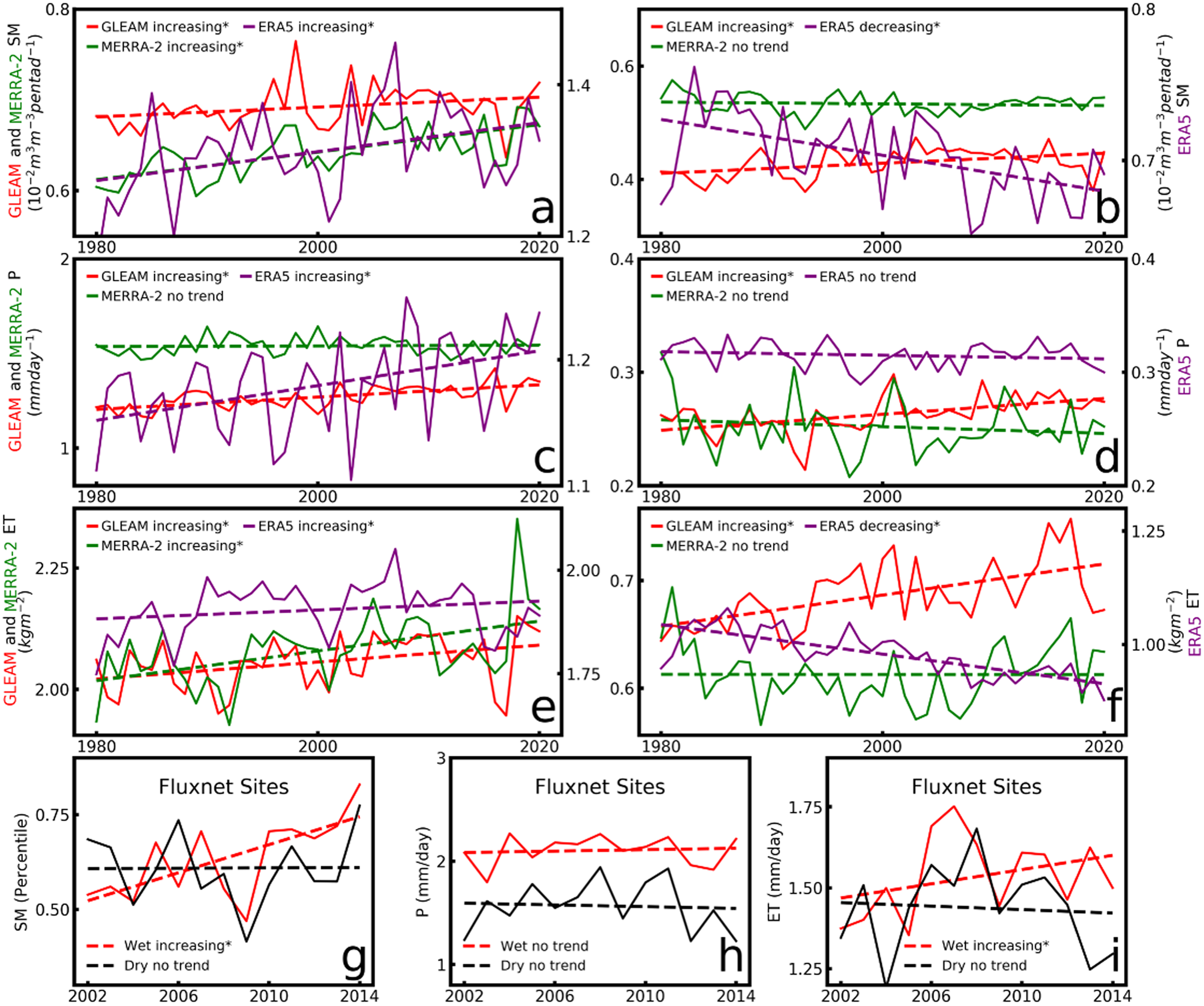 Fig. 2: Trends of annual soil drying rate (in the SM range of 0−30th percentile) and corresponding atmospheric factors in wet and dry regions during 1980–2020 based on ERA5, GLEAM, MERRA-2, and in-situ observation data.
