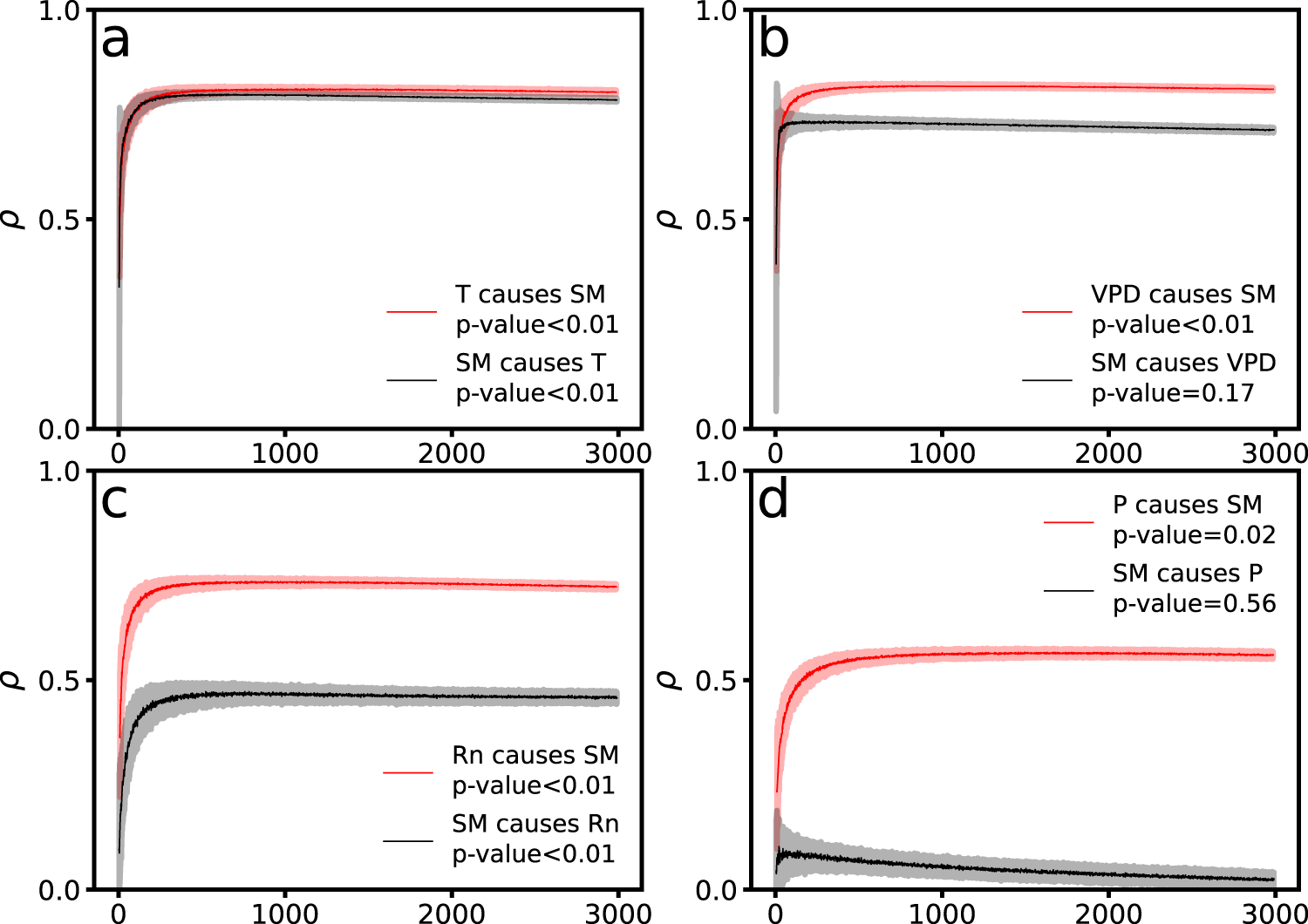 Fig. 4: Detection of causality using convergent cross mapping.