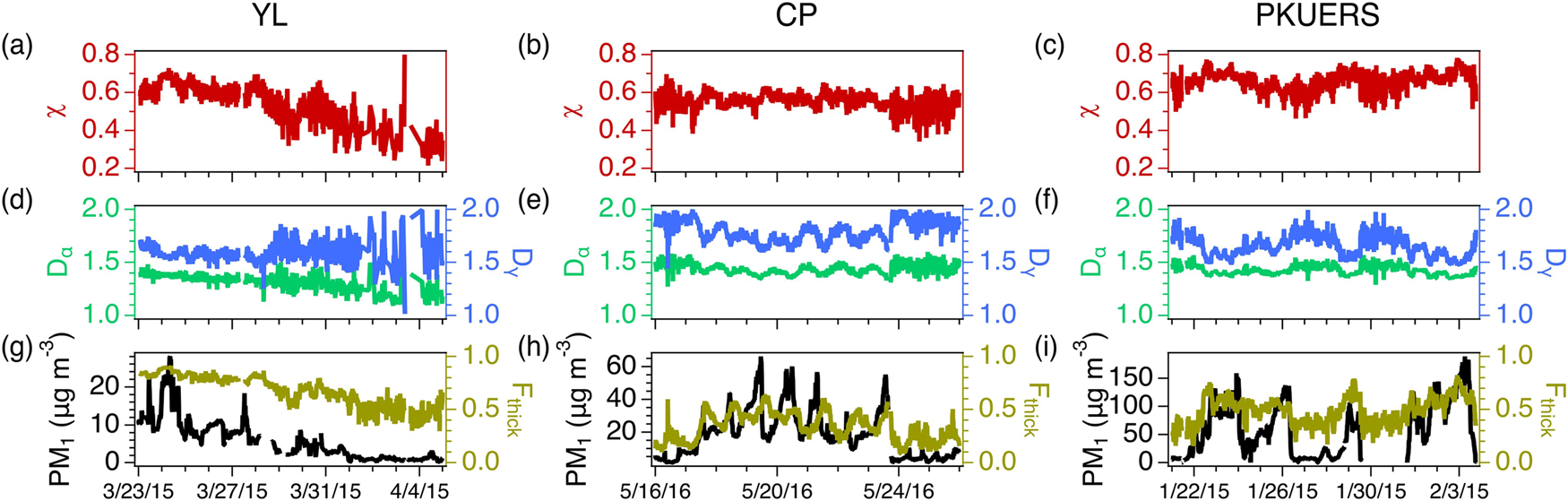 Fig. 2: Time series of BC mixing state parameters during the measurements.