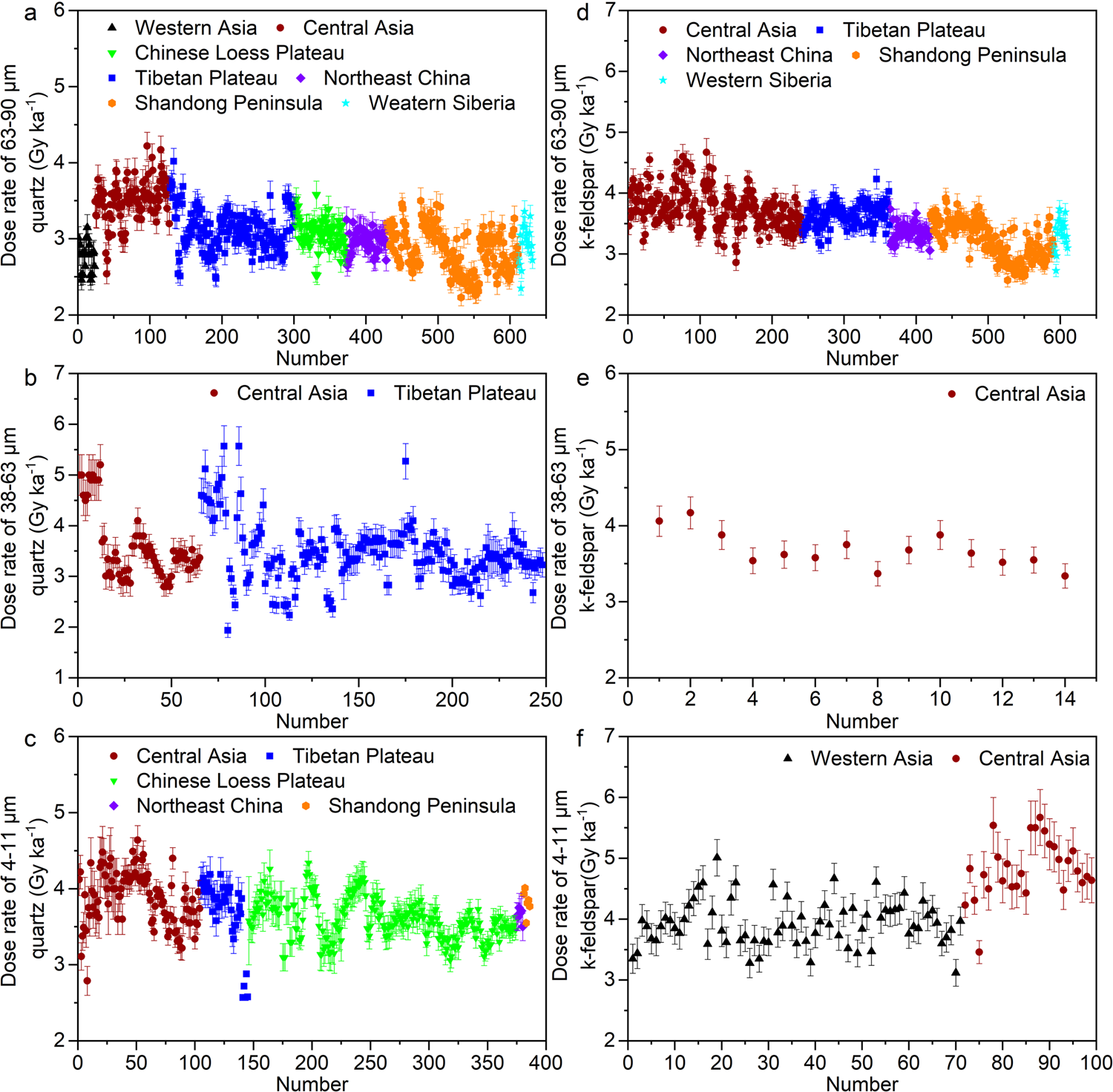 Fig. 4: The summary of dose rate data of samples from loess-paleosol sequences in different regions of Asia.