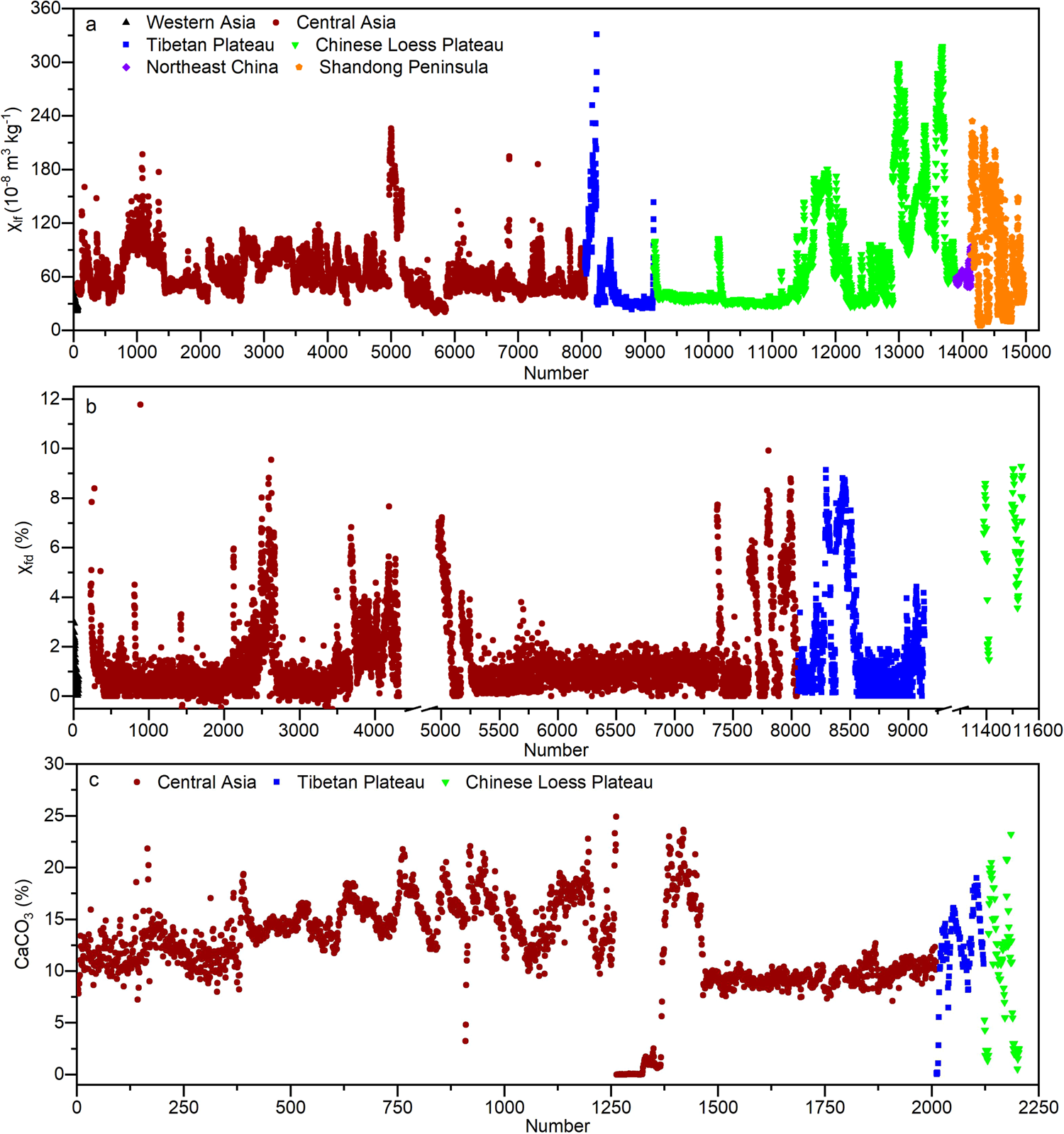 Fig. 9: The summary of magnetic susceptibility and CaCO3 content of samples from loess-paleosol sections in different regions of Asia.