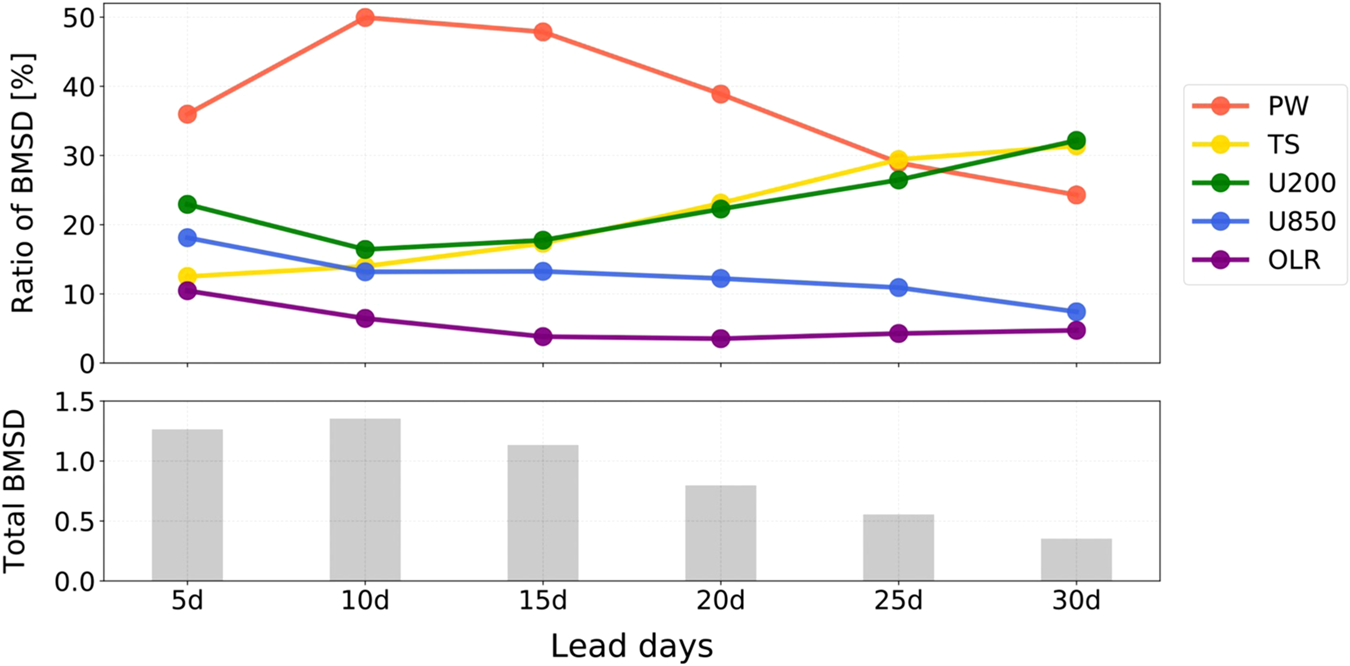 Fig. 4: The quantified contribution (bivariate-mean-square difference; BMSD) of each input variable for 5, 10, 15, 20, 25, and 30-day forecast lead time.