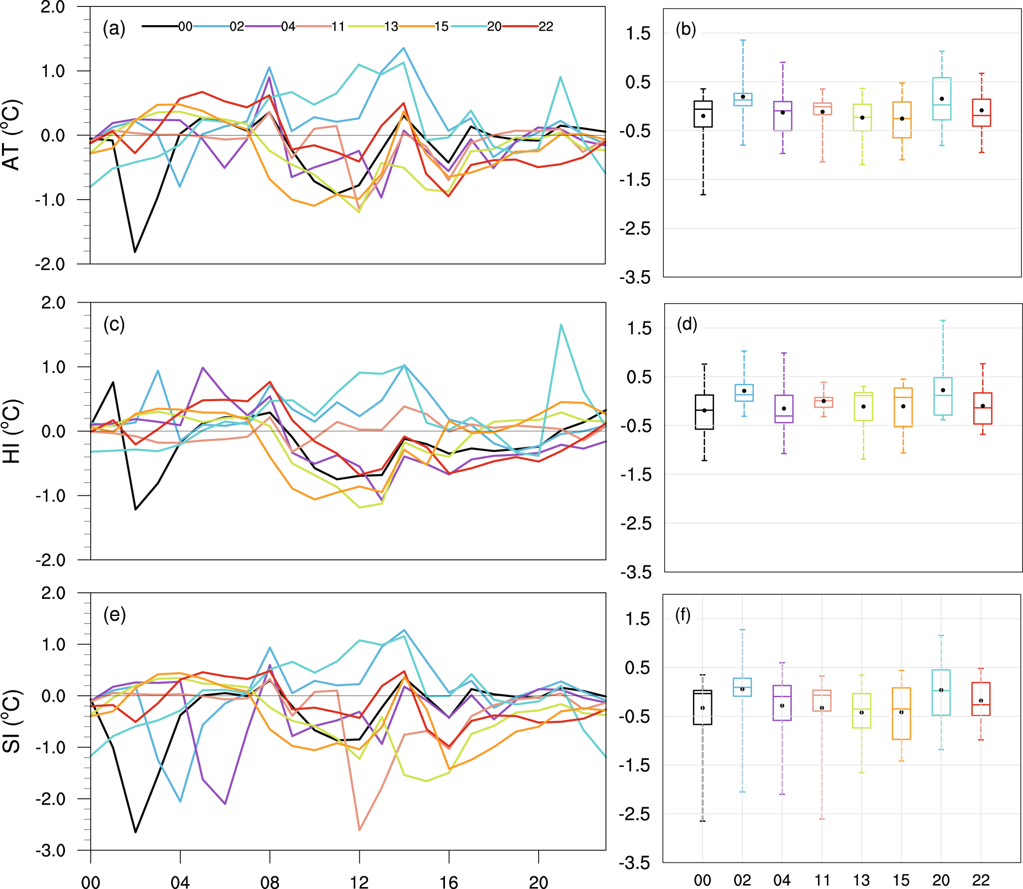 Fig. 3: Effect of different irrigation times on MHS in urban areas.