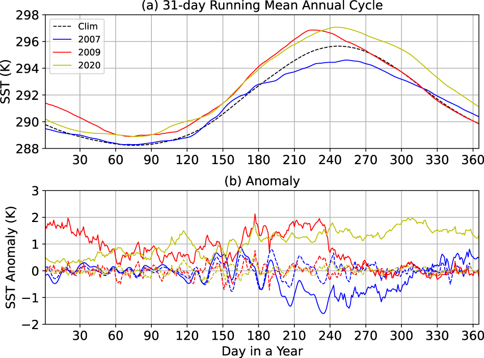 Fig. 1: Examples of SST annual cycles and corresponding anomalies.