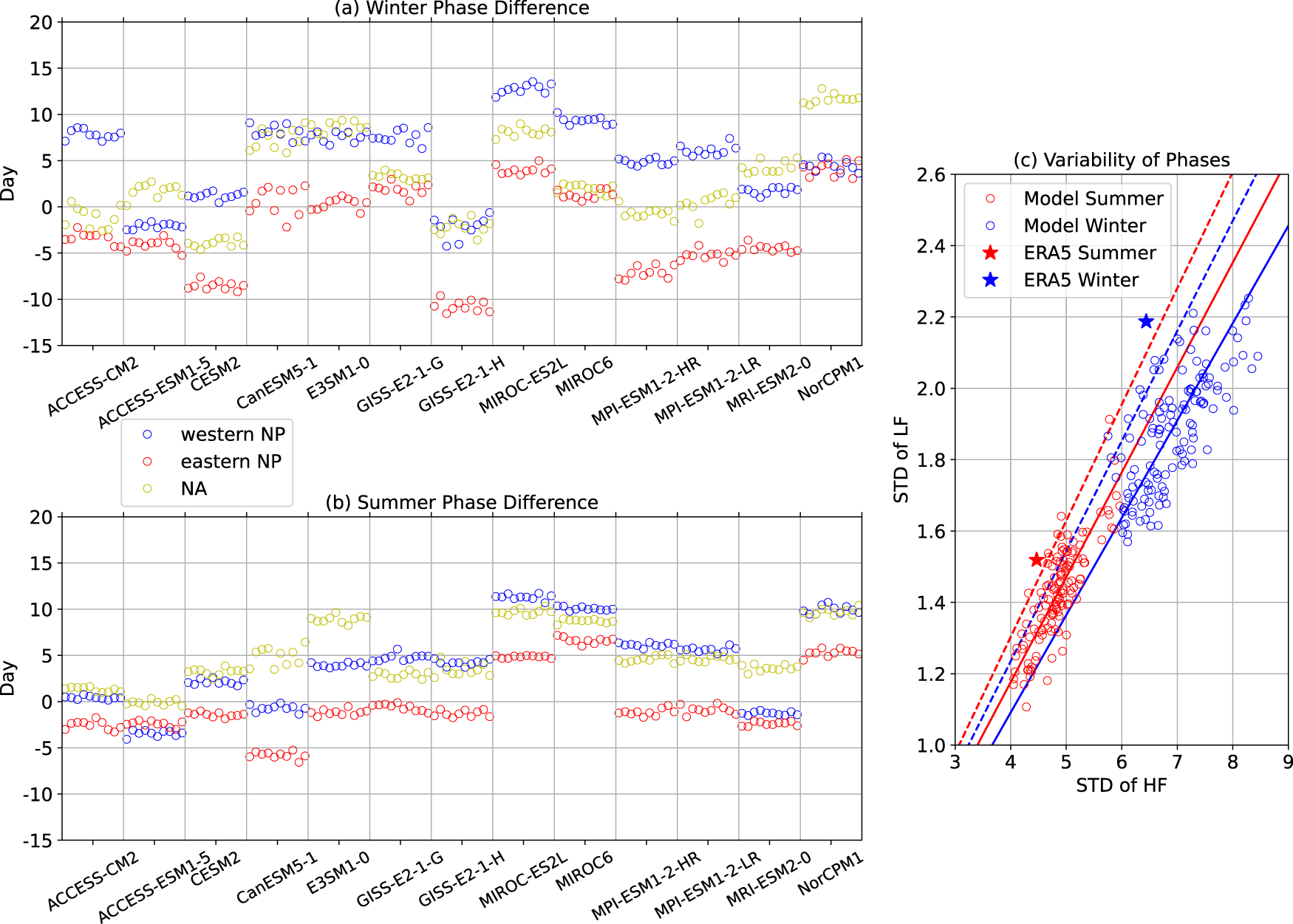 Fig. 5: Comparison between modeled and ERA5 SST phases.