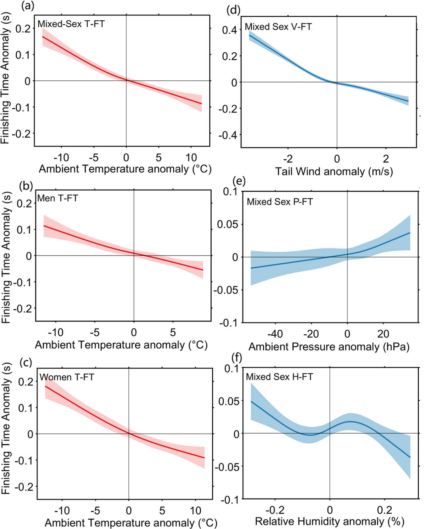 Fig. 1: 100 m performance changes with ambient weather conditions.