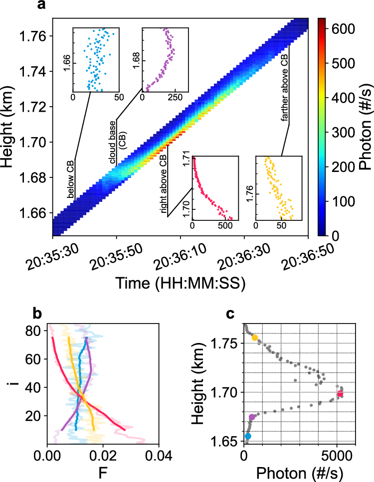 Fig. 1: Observation of cloud vertical structure via scanning by the T2 lidar.