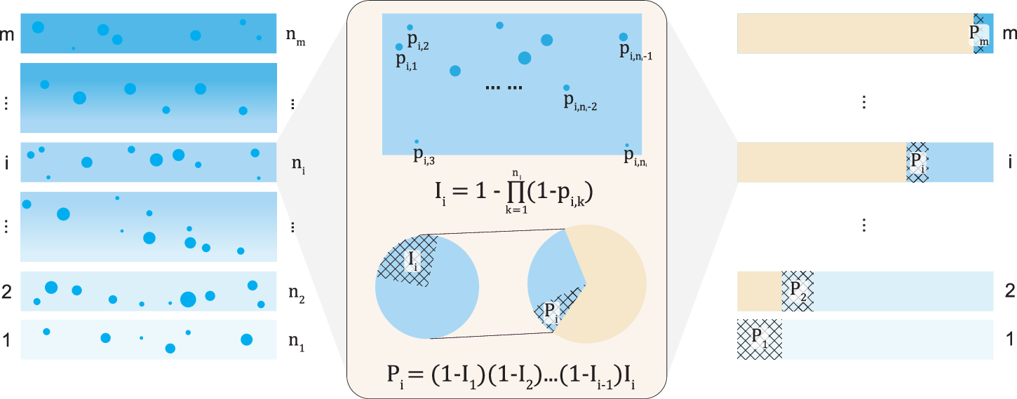 Fig. 2: Schematic figure illustrating the theory of the statistics of first-arriving backscattered photons from a time-gated window.