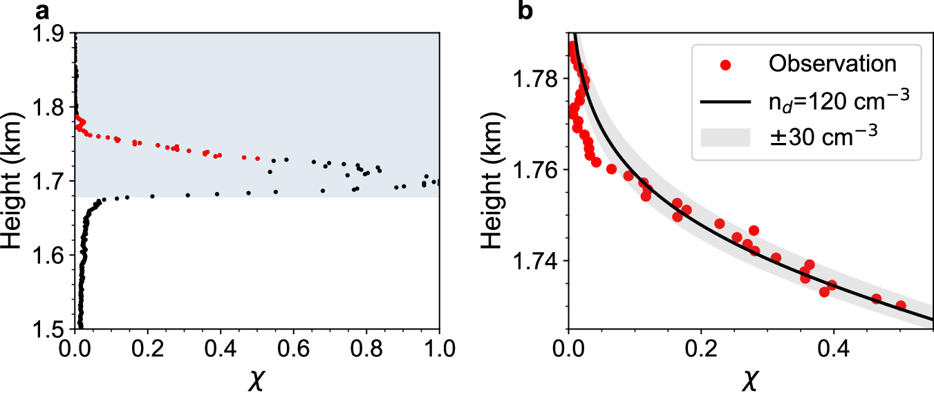 Fig. 4: Nd estimates from T2 lidar observation.