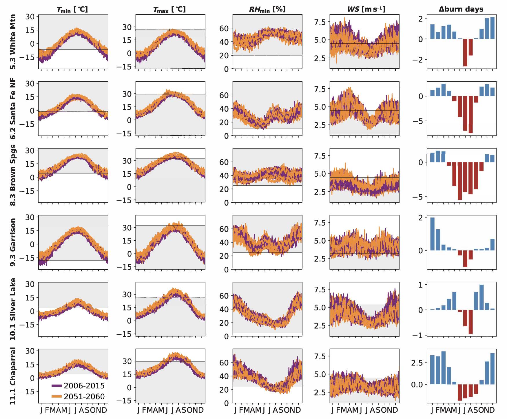 Fig. 4: Annual variability of climate constraints for RCP4.5 CMIP5 simulations.