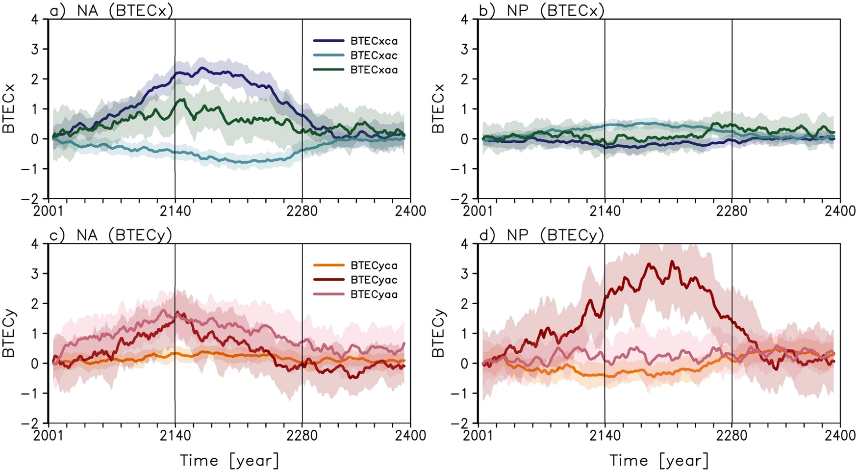 Fig. 4: BTEC response due to changes in transient eddies, background flows, and their interactions during the CO2 pathway.