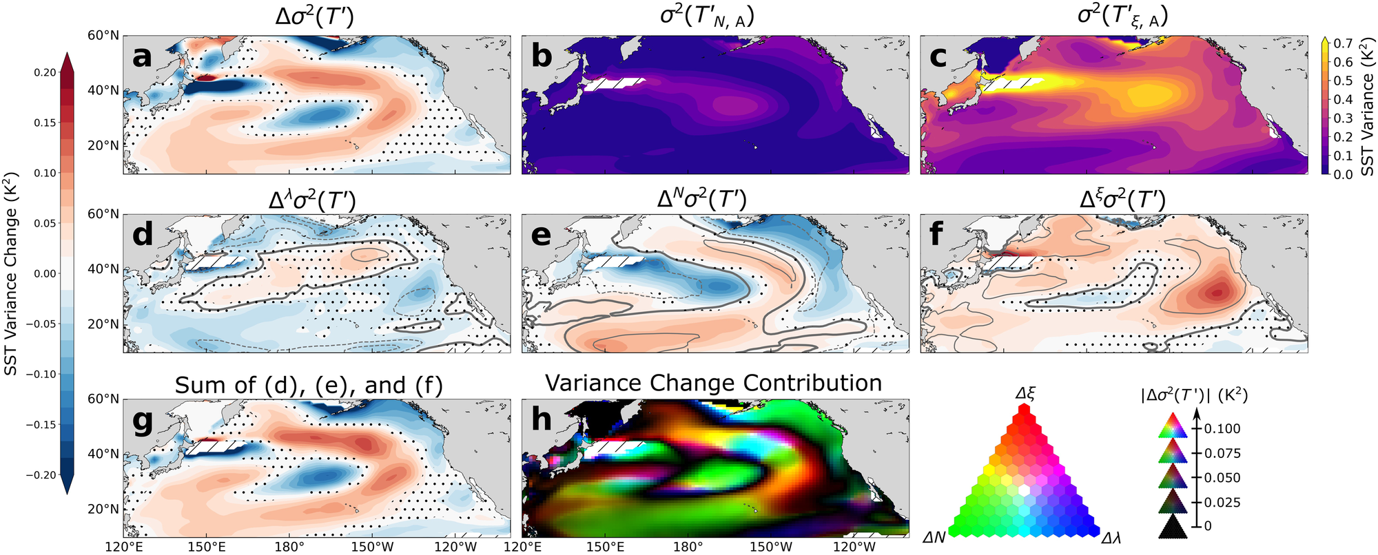 Fig. 5: Drivers of SST variability changes.