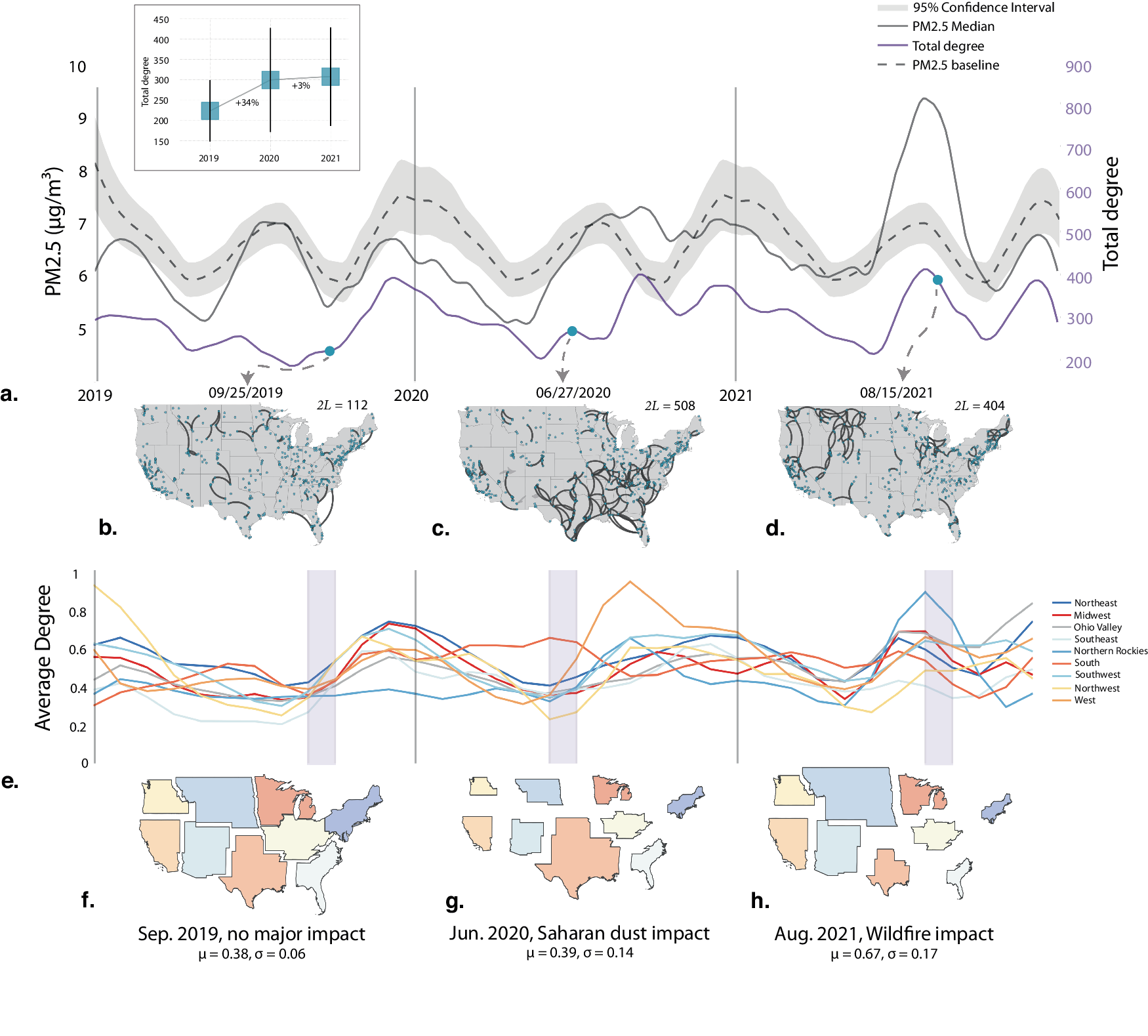 Fig. 2: US-Wide and climate region impact analysis.