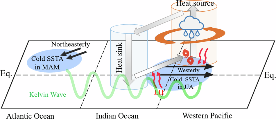 Fig. 6: Summary schematic.