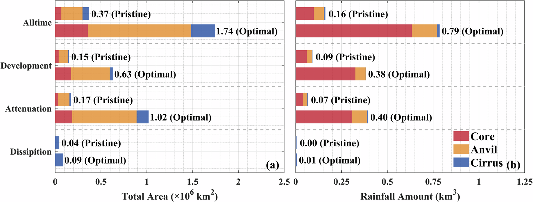 Fig. 2: DCS properties from different cloud components under pristine and optimal fine aerosol concentrations over land.