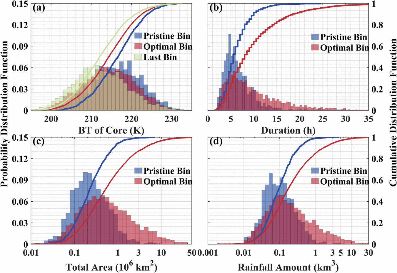 Fig. 3: Probability density functions (PDF) and cumulative distribution function (CDF) of DCS properties over land under different concentrations of fine aerosol.