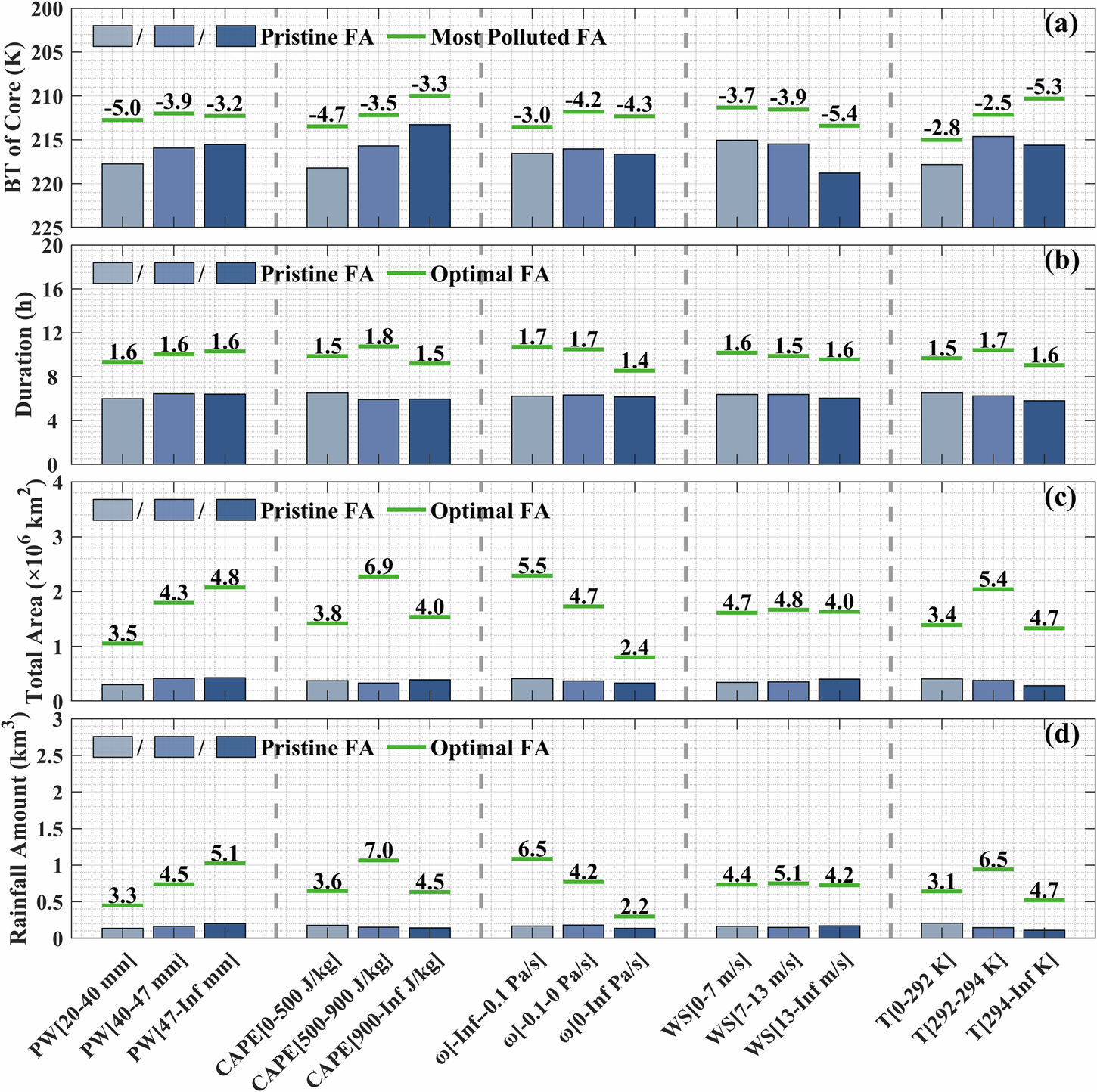 Fig. 6: Effect of fine aerosol on tracked deep convection systems at different fixed meteorological bins over land.