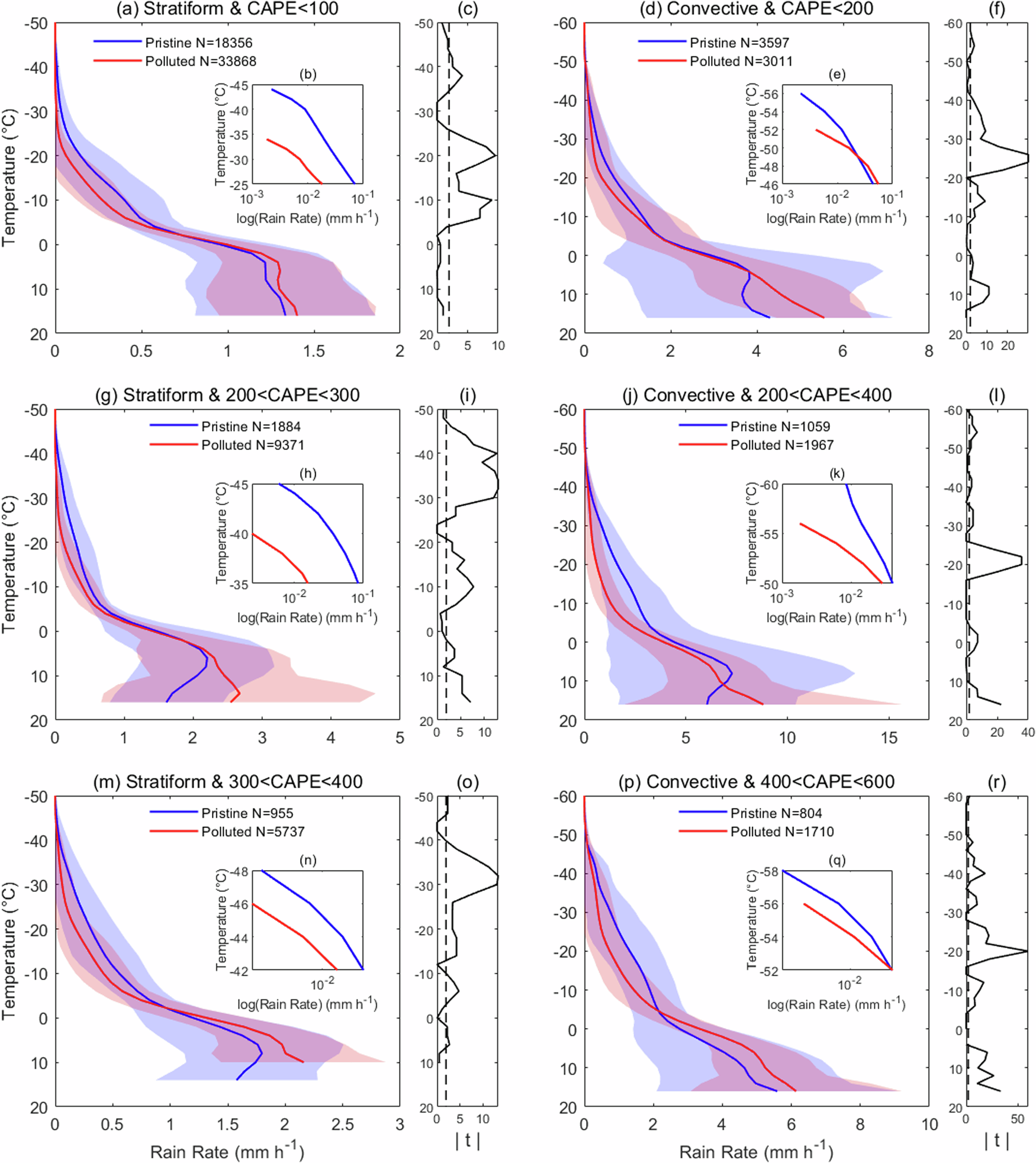 Fig. 2: The rain rate profiles under polluted (red curves) and pristine (blue curves) conditions with classified CAPE.