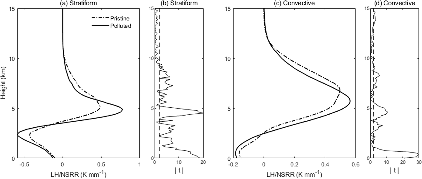 Fig. 3: The normalized LH profiles under polluted (solid curves) and pristine (dashed curves) conditions.