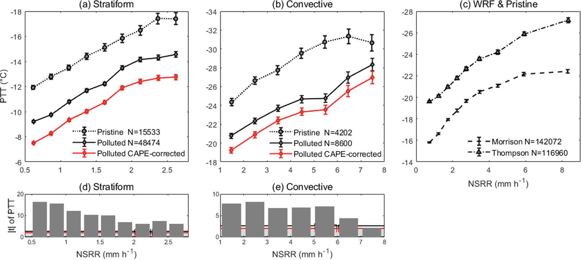 Fig. 7: The PTT-NSRR relationship from satellite observations and WRF simulated.
