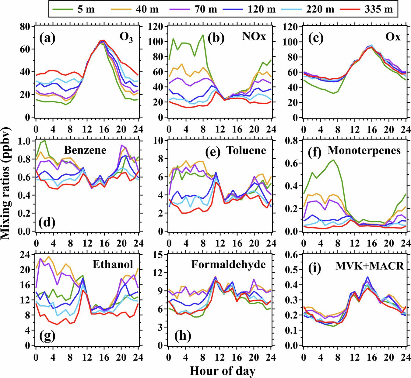 Fig. 2: Average diurnal variations in mixing ratios of selected gaseous species at the six inlet heights during the campaign.