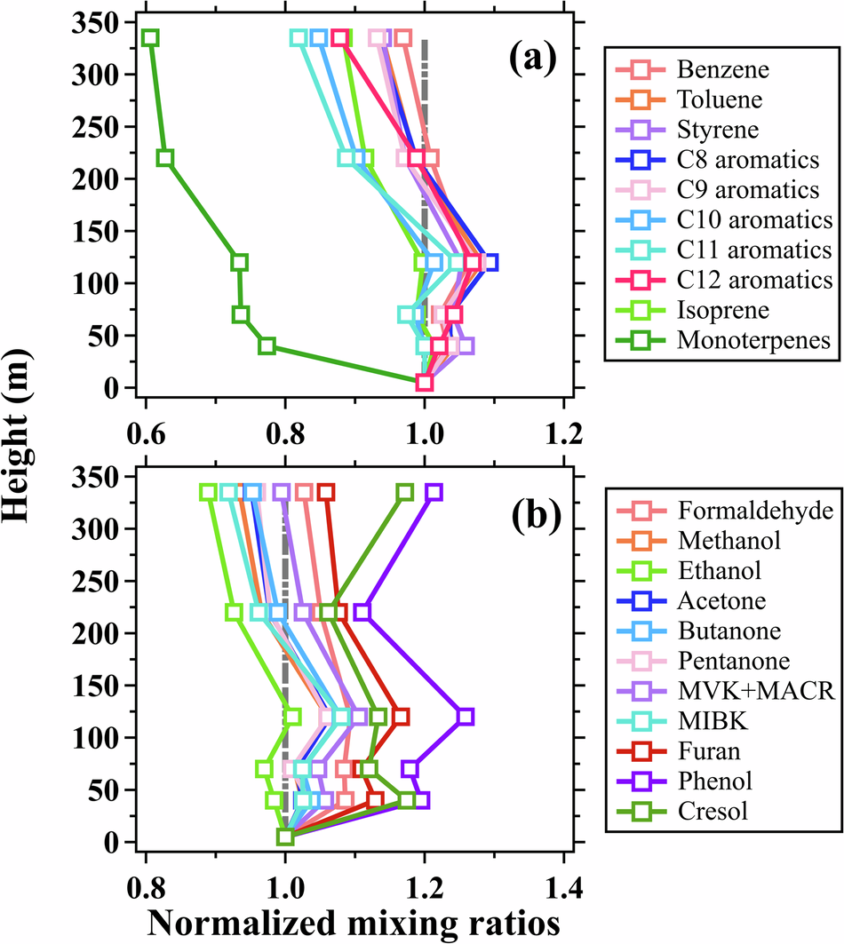Fig. 6: Normalized vertical profiles of the selected volatile organic compounds (VOCs) during the daytime (11:00–16:00 LT) of the campaign.