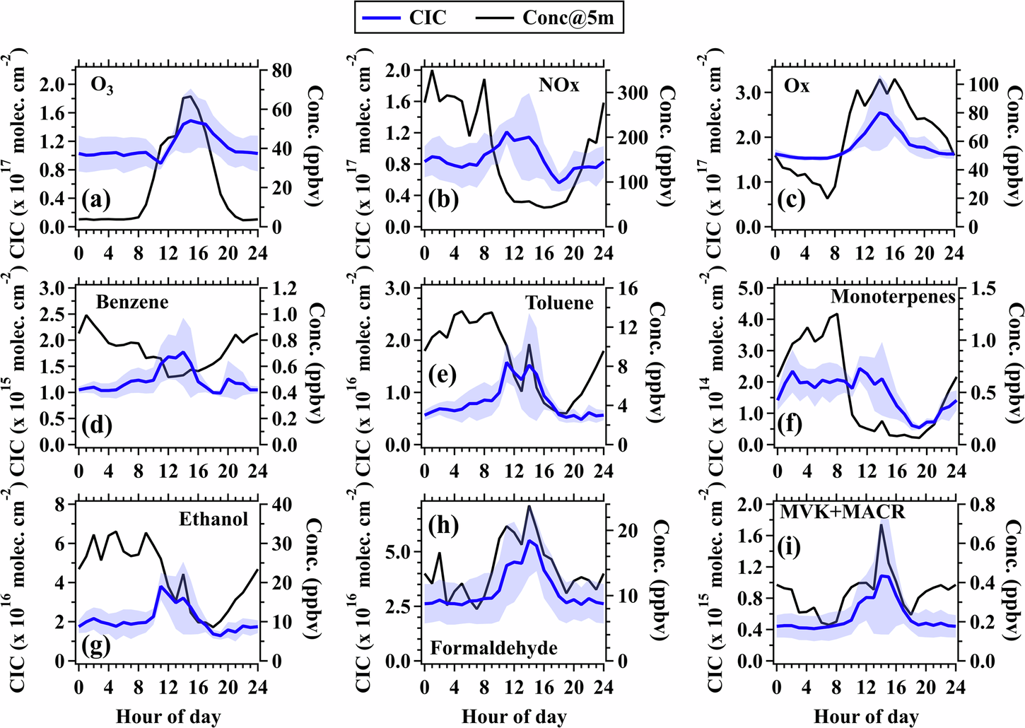 Fig. 8: Average diurnal variations in ground-level mixing ratios and column-integrated concentrations (CICs) of selected gaseous species from January 12th to 15th.